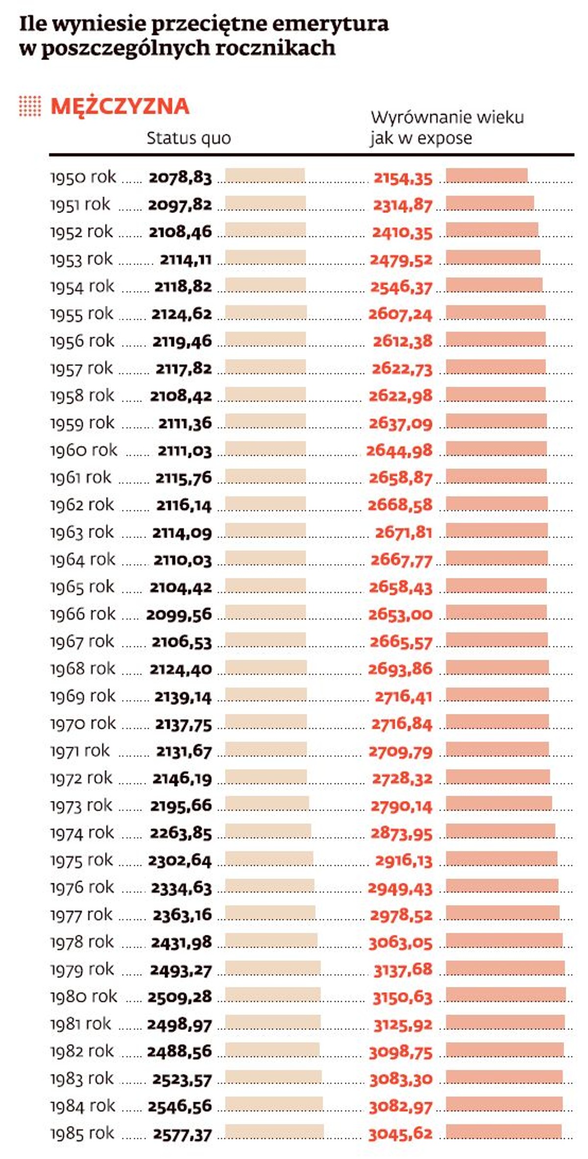 Ile wyniesie przeciętna emerytura w poszczególnych rocznikach - mężczyźni