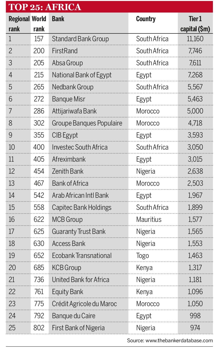 Top 25 banks in Africa