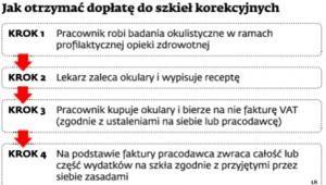 Jak otrzymać dopłatę do szkieł korekcyjnych