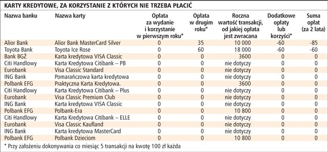 Karty kredytowe, za korzystanie z których nie trzeba płacić