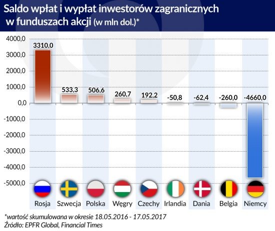 Fundusze akcji źródło: Obserwator Finansowy