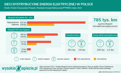 Inflacja ogranicza budowę sieci elektroenergetycznych