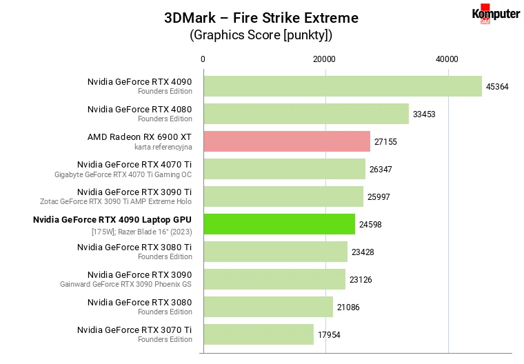 Nvidia GeForce RTX 4090 Laptop GPU [175W] – 3DMark – Fire Strike Extreme