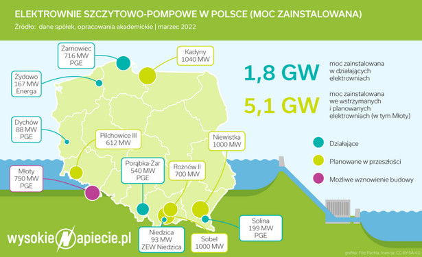 Wodne elektrownie szczytowe mogą wrócić z wielką pompą