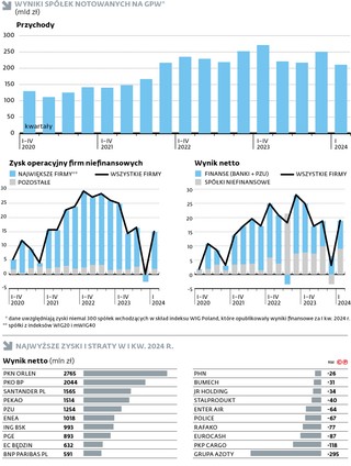 Wyniki spółek notowanych na GPW* (mld zł)