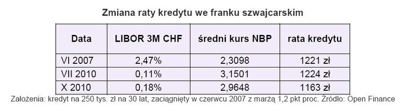 Zmiana raty kredytu ww frankach szwajcarskich