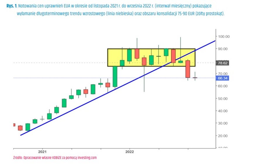 Notowania cen uprawnień do emisji CO2