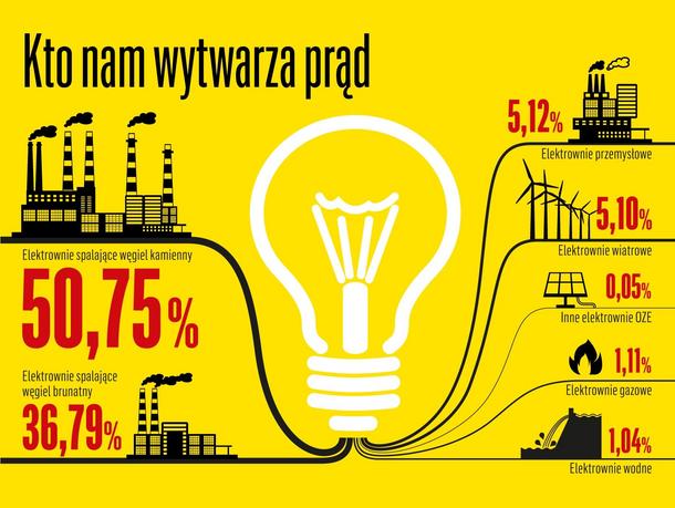 Prąd energia elektryczna w Polsce 