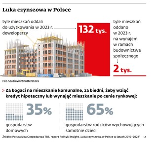 Luka czynszowa w Polsce