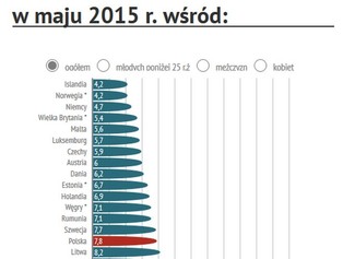 Bezrobocie w krajach UE: brak pracy dobija Grecję (INFOGRAFIKA)