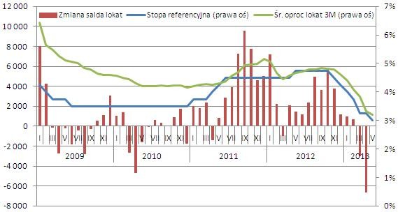 Lokaty saldo maj 2013