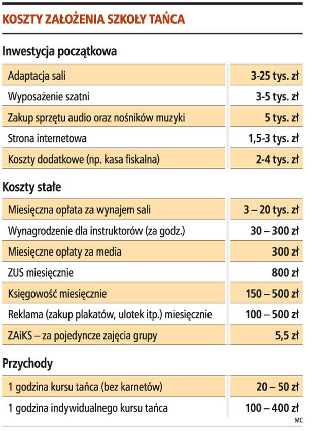 Koszty założenia szkoły tańca