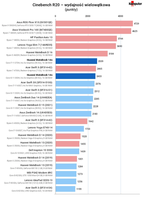 Huawei MateBook 14s – Cinebench R20 – wydajność wielowątkowa