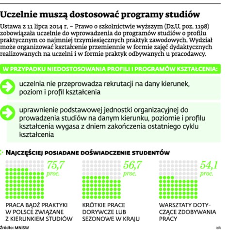 Uczelnie muszą dostosować program studiów