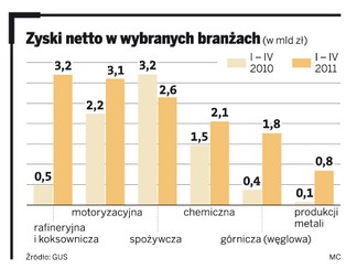 Rekordowe zyski polskich firm - nie dzięki inwestycjom, ale redukcji zatrudnienia