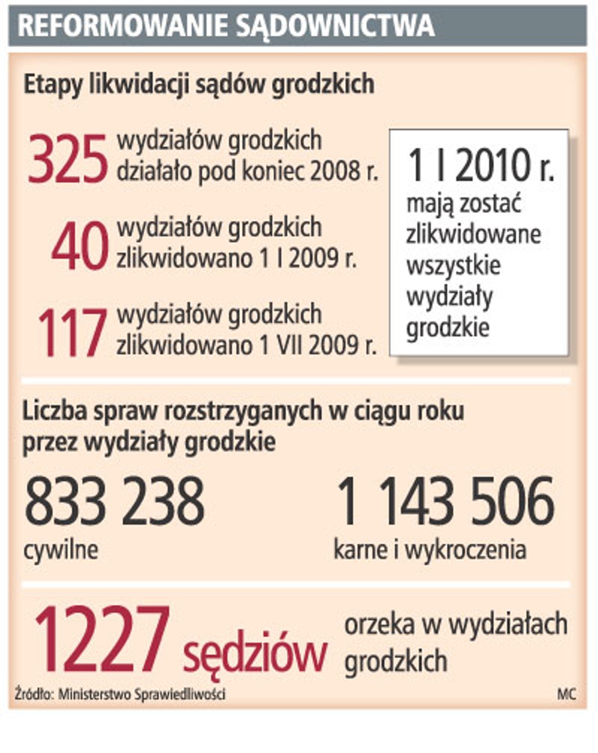 Reformowanie sądownictwa
