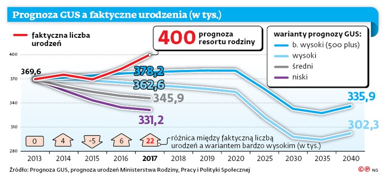 Prognoza GUS a faktyczne urodzenia