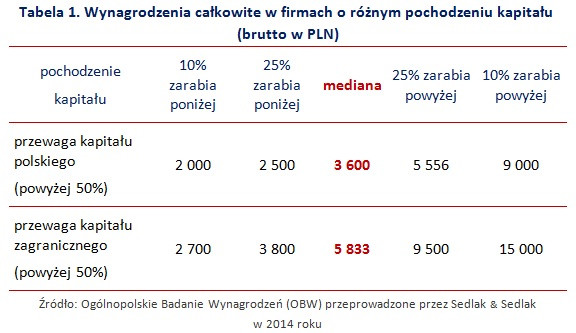 Wynagrodzenia całkowite w firmach o różnym pochodzeniu kapitału  (brutto w PLN)