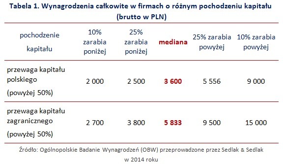 Wynagrodzenia całkowite w firmach o różnym pochodzeniu kapitału  (brutto w PLN)
