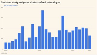 Gospodarzy przegląd tygodnia: mieszkania, ceny i katastrofy naturalne