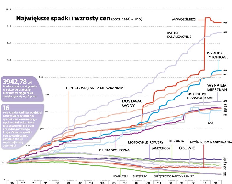 Największe wzrosty i spadki cen poszczególnych produktów i usług