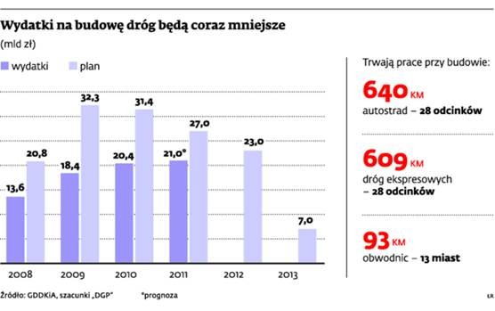 Wydatki na budowę dróg będą coraz mniejsze