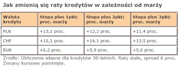 Jak zmienią się raty kredytów w zależności od marży