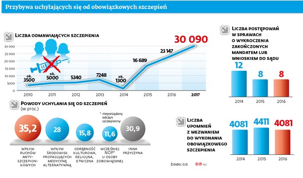 Przybywa uchylających się od obowiązkowych szczepień