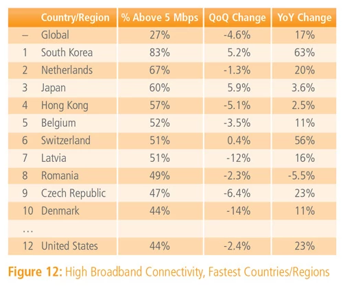 Łącza o prędkości powyżej 5 Mbps w ogólnym zestawieniu łączy według krajów (TOP 10)