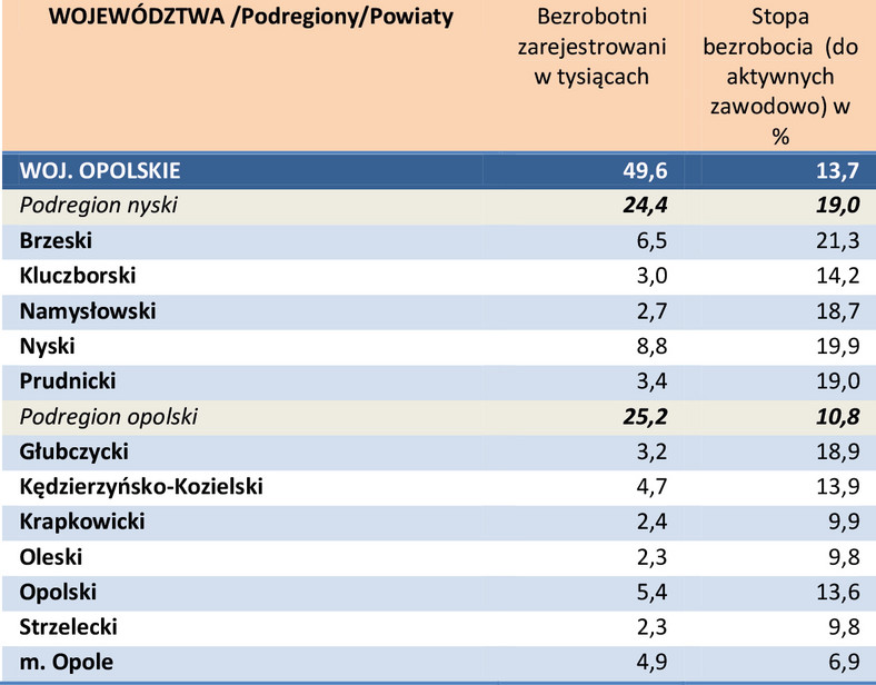 Bezrobocie w powiatach w kwietniu 2014 r. - woj. opolskie
