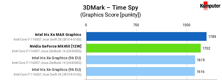 Iris Xe vs Iris Xe MAX vs GeForce MX450 – 3DMark – Time Spy