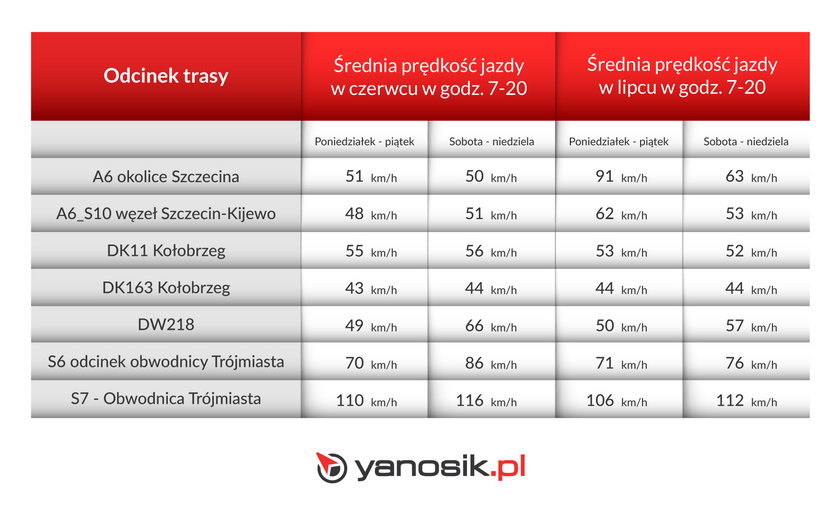 Wyjazd na wakacje 2021.  Które drogi są najbardziej zakorkowane? Raport Yanosika