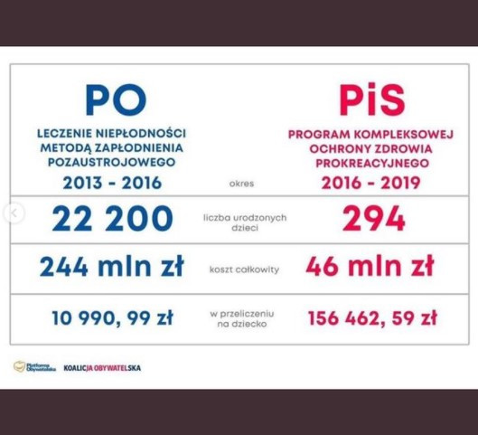 Małgorzata Rozenek-Majdan zamieściła infografikę z porównaniem planów PO i PiS w dziedzinie leczenia niepłodności