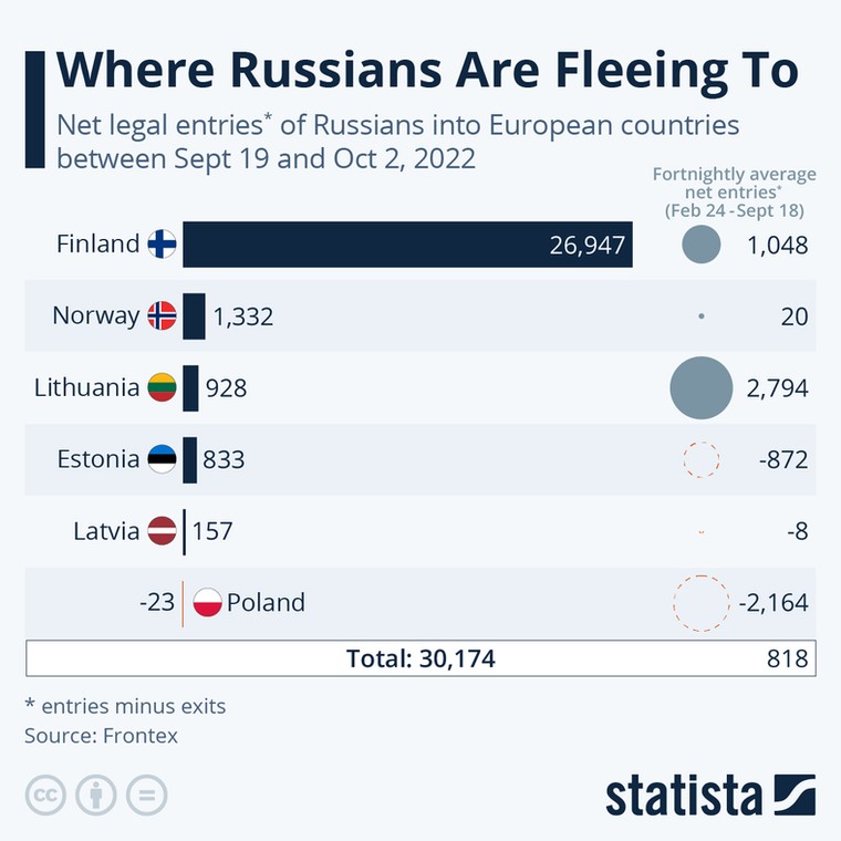 Do których państw Europy uciekają Rosjanie przed mobilizacją