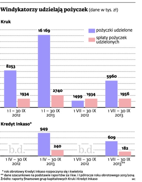 Windykatorzy udzielają pożyczek