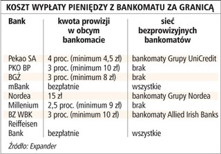 Nawet 6 proc. prowizji zapłacimy przy wypłacie pieniędzy za granicą