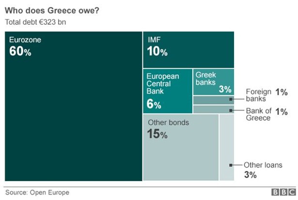 Struktura zadlużenia Grecji