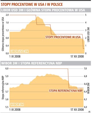 Na tańsze kredyty trzeba będzie jeszcze poczekać pół roku
