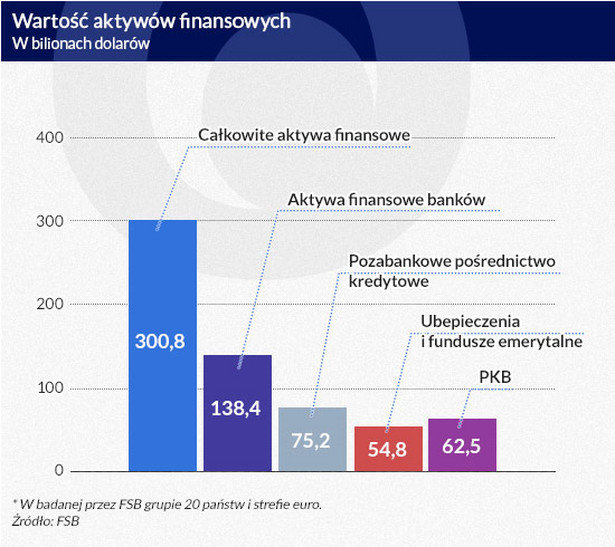 Wartość aktywów finansowych (w mld dol.), fot. Dariusz Gąszczyk