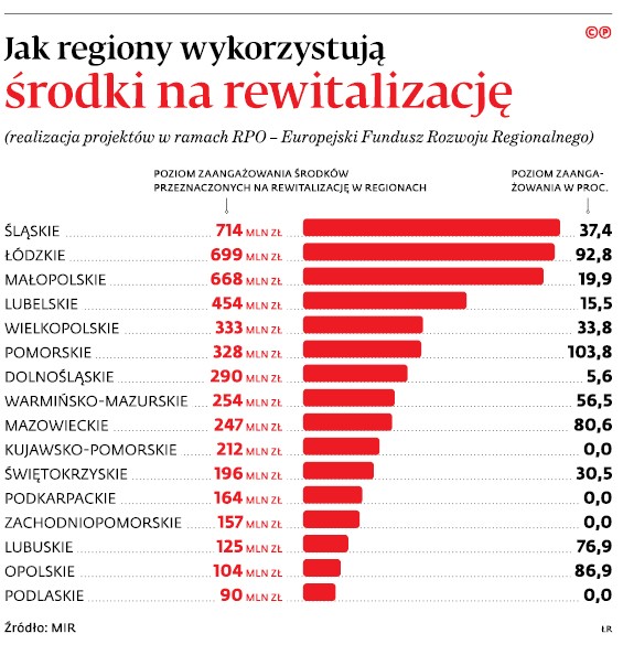 Jak regiony wykorzystują środki na rewitalizację