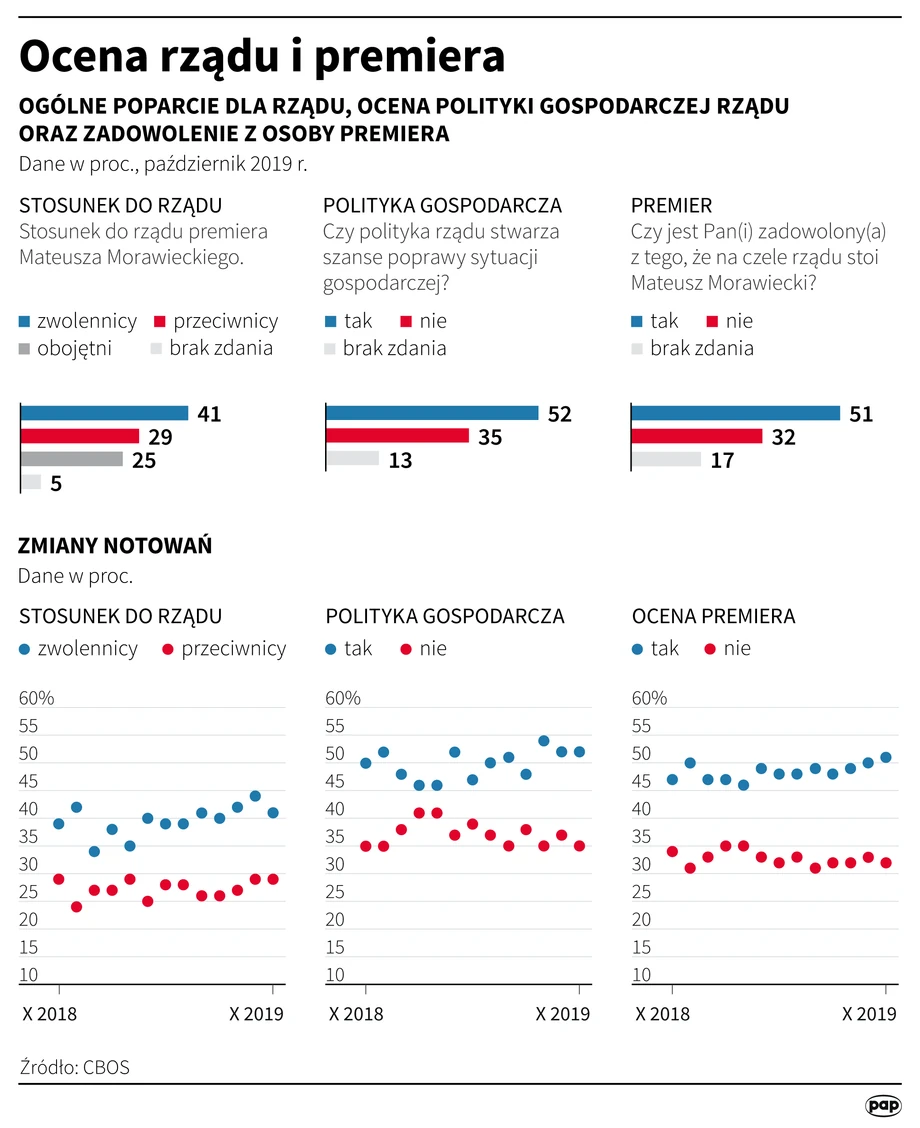 Ocena rządu