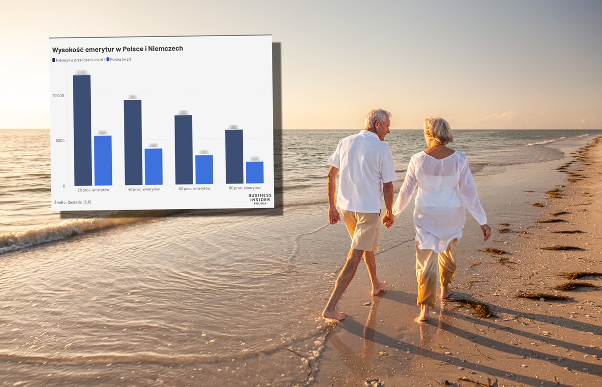 Niemieckie emerytury wciąż biją na głowę polskie. Mamy nowe dane [KWOTY]