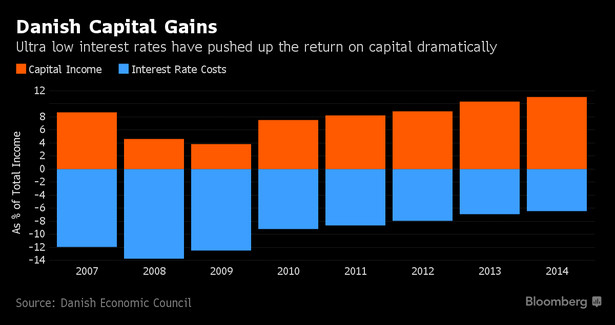Dochody kapitałowe i koszty spłaty kredytów w Danii
