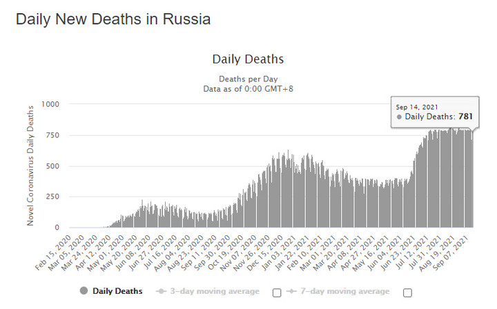 Zgony z powodu COVID-19 w Rosji