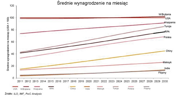 Średnie wynagrodzenie na miesiąc w latach 2011-2030