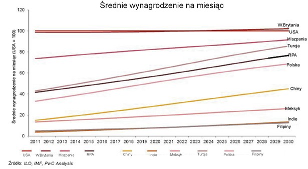 Średnie wynagrodzenie na miesiąc w latach 2011-2030