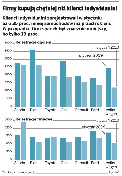 Firmy kupują chętniej niż