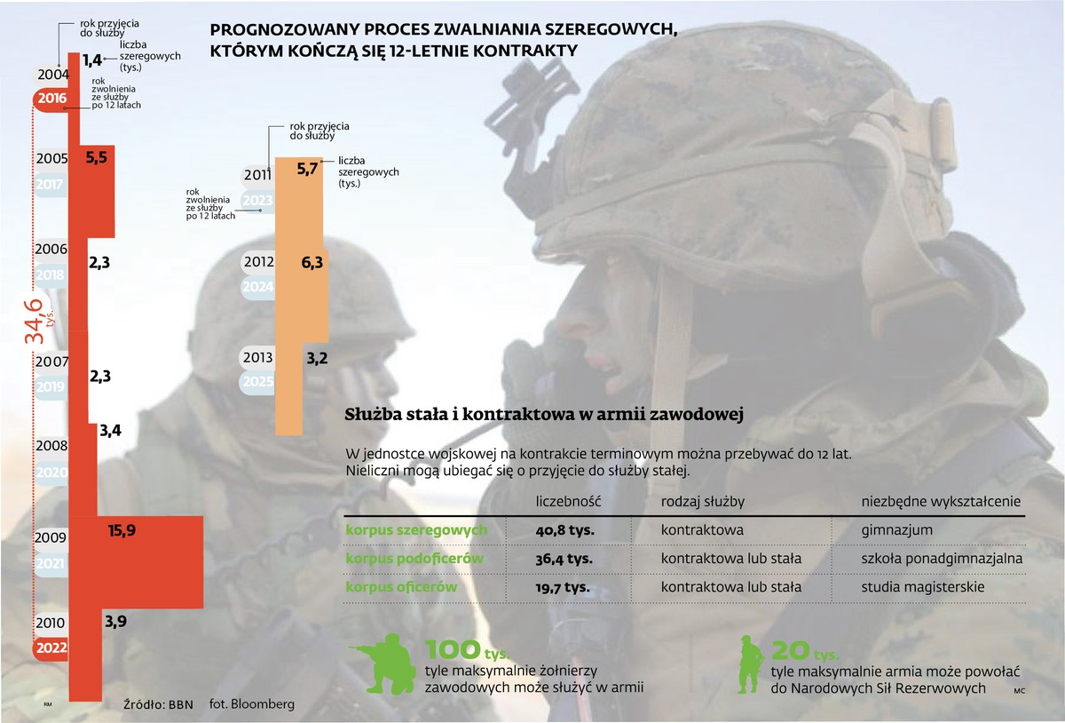 Prognozowany proces zwalniania szeregowych