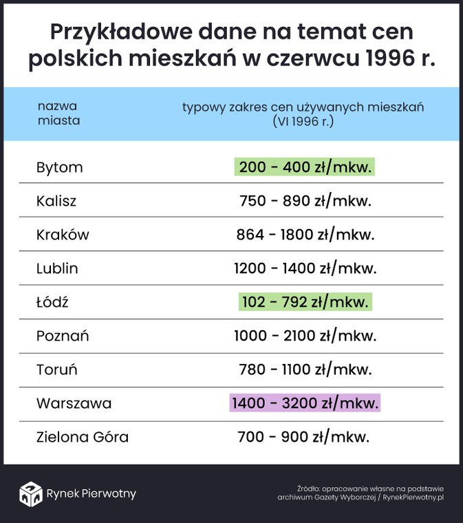 Ceny polskich mieszkań - 1996 rok