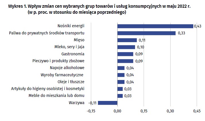Inflacja - dane GUS za maj 2022